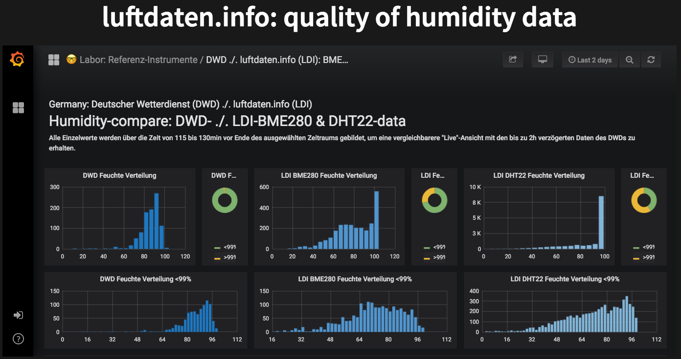Analyzing DHT22 measurement values on the LDI network.